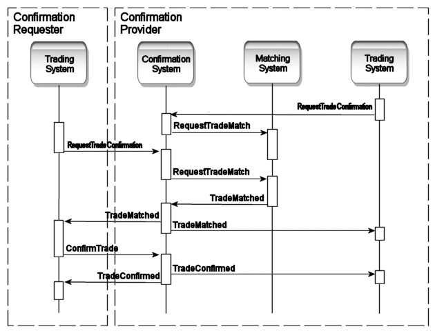Secure trading payment system