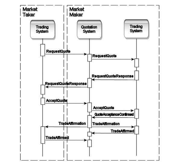 Bilateral trading system
