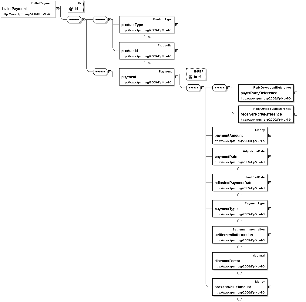 xml schema documentation element bulletpayment