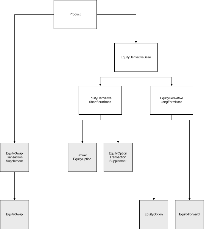 FpML 4.1 Recommendation