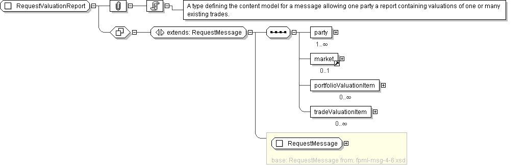 XML Schema Documentation - Complex Type RequestValuationReport