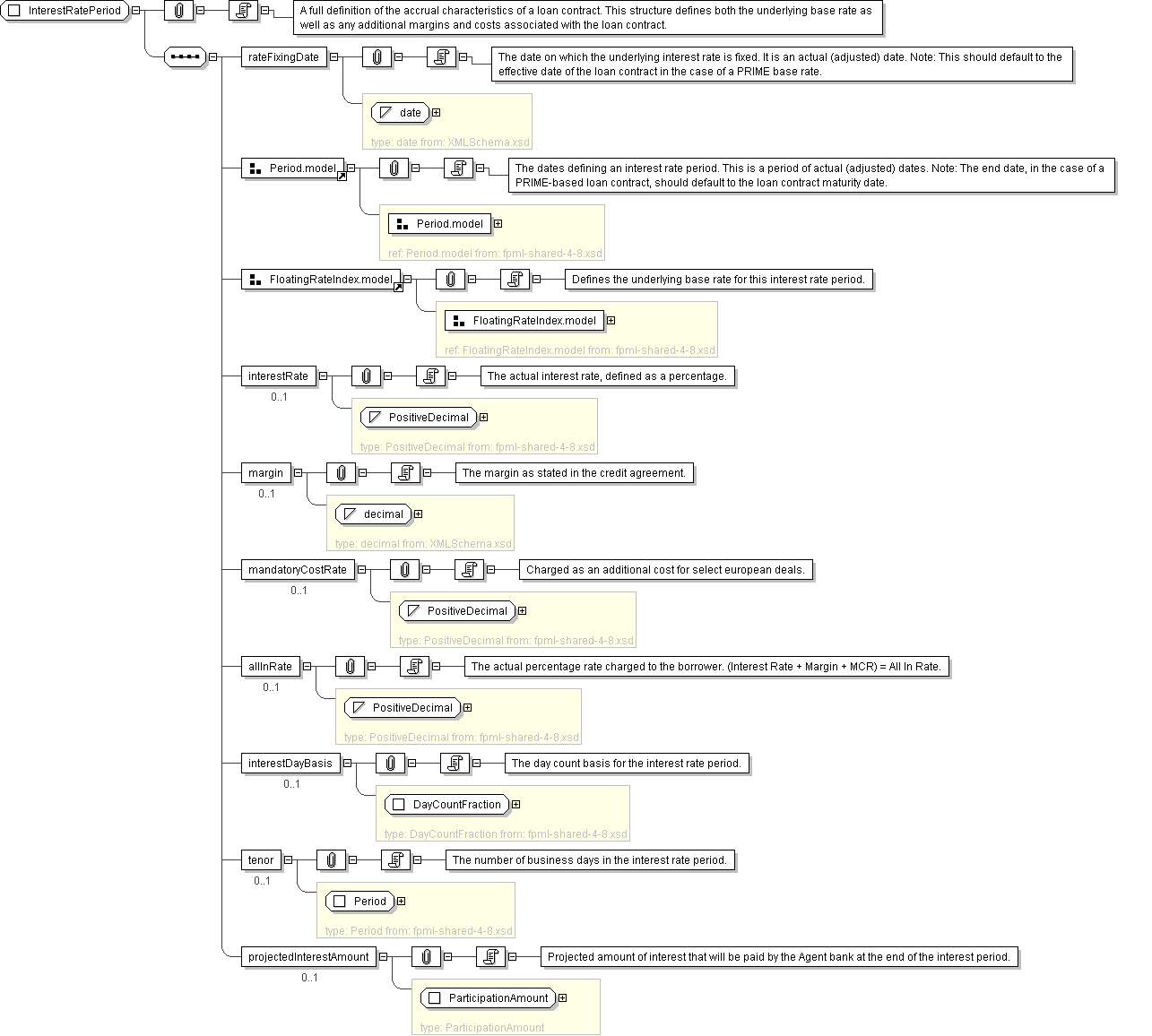Xml Schema Documentation Complex Type Interestrateperiod