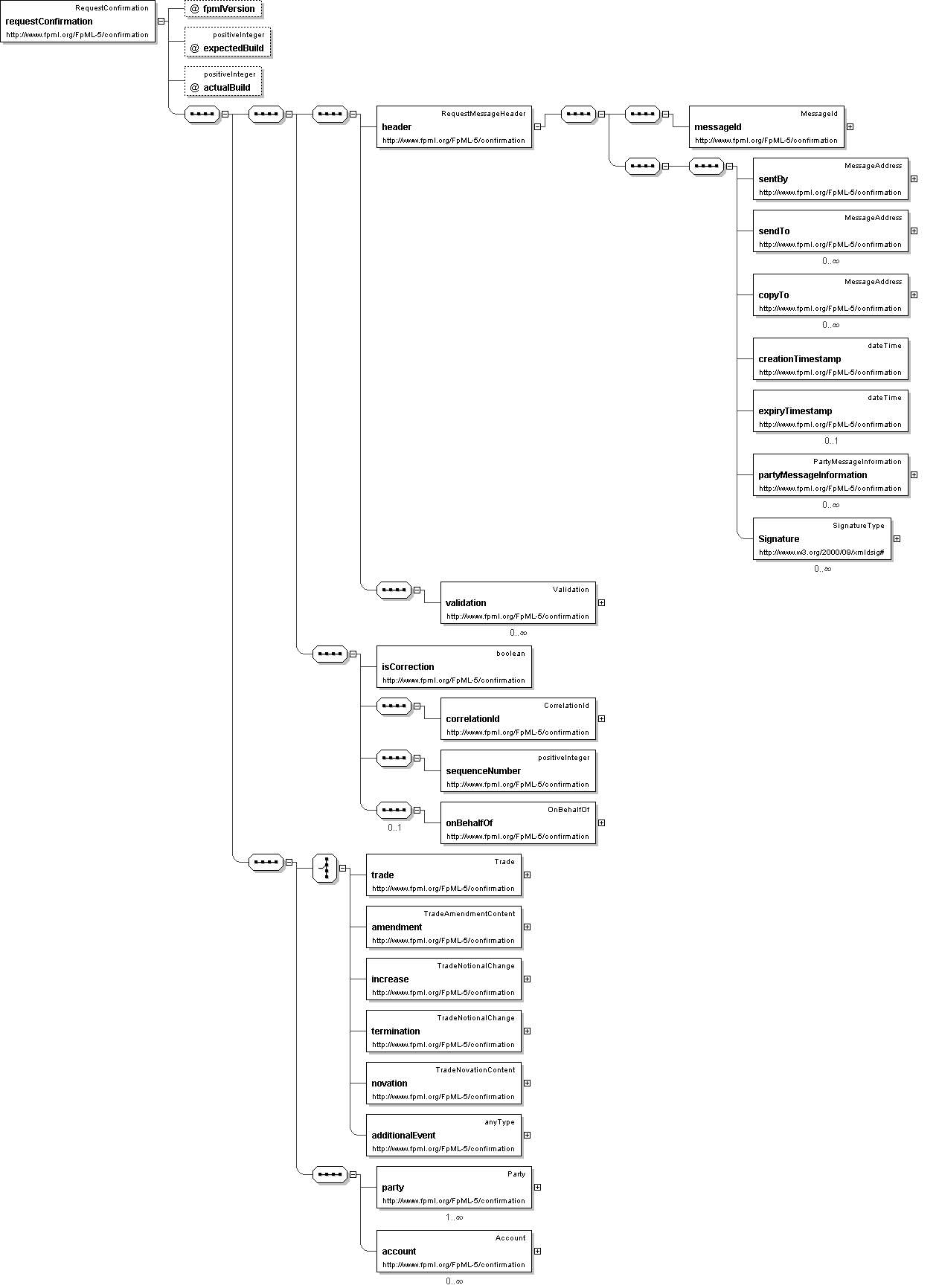 XML Schema Documentation - Element requestConfirmation