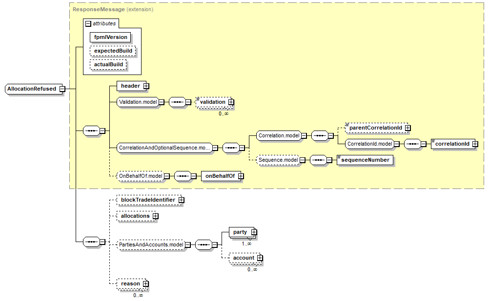 complexType "AllocationRefused" | XML Schema Documentation