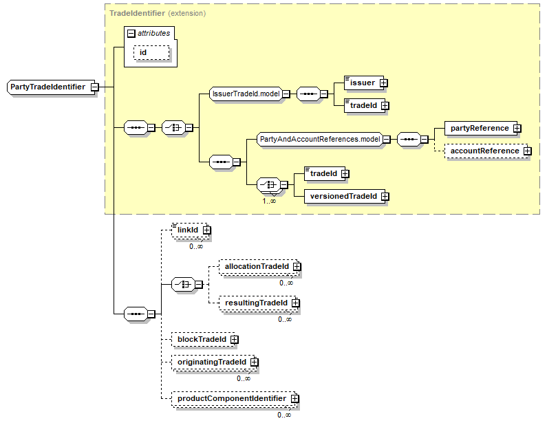 schemaDocumentation/schemas/fpml-doc-5-10_xsd/complexTypes/PartyTradeIdentifier.png