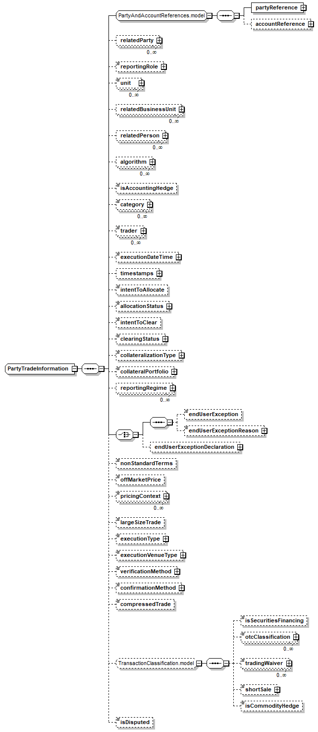 schemaDocumentation/schemas/fpml-doc-5-10_xsd/complexTypes/PartyTradeInformation.png