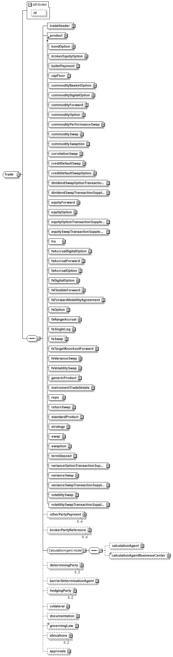 schemaDocumentation/schemas/fpml-doc-5-10_xsd/complexTypes/Trade.png