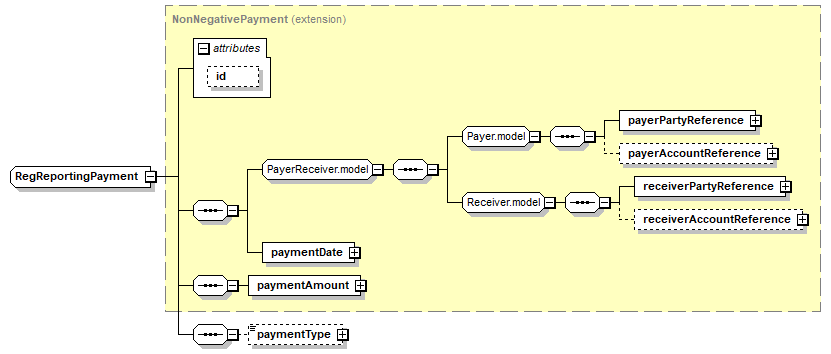 complexType "RegReportingPayment" | XML Schema Documentation