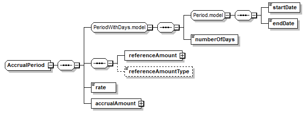 complexType "AccrualPeriod" | XML Schema Documentation