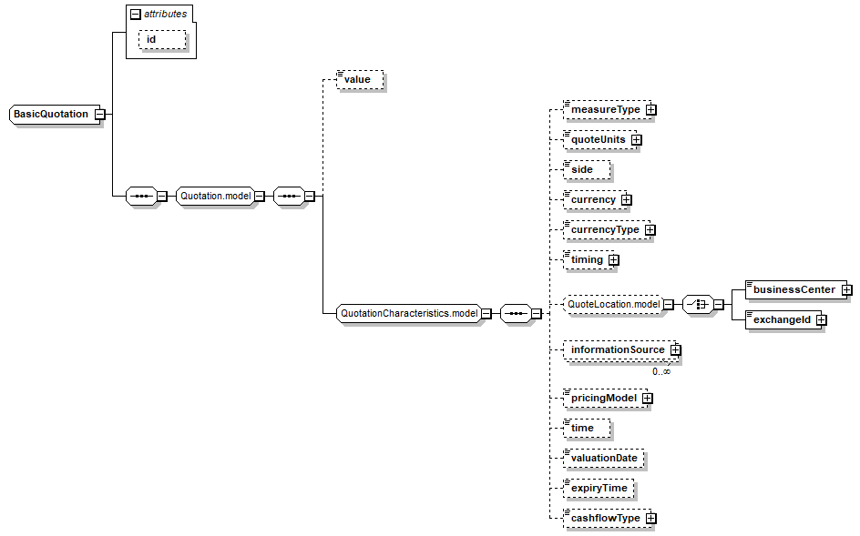 complexType "BasicQuotation" | XML Schema Documentation