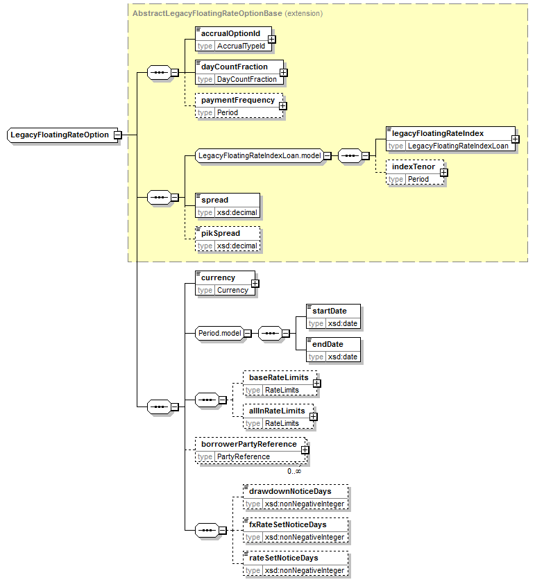 complexType "LegacyFloatingRateOption" | XML Schema Documentation