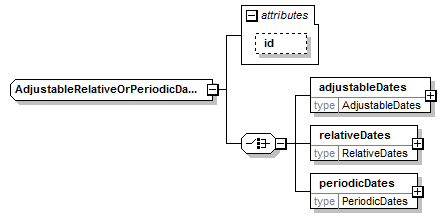complexType "AdjustableRelativeOrPeriodicDates2" | XML Schema Documentation
