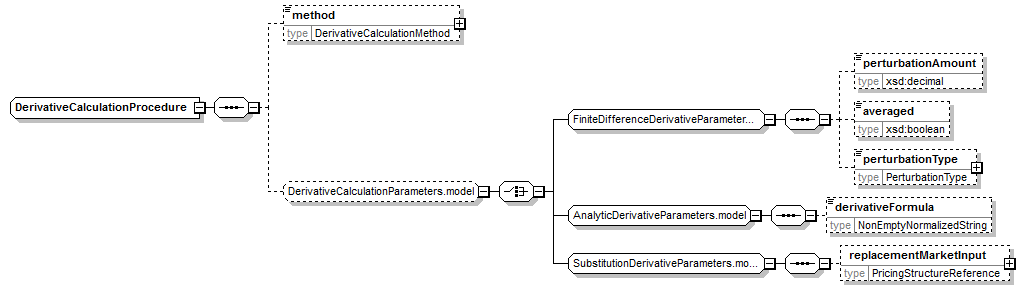 complexType "DerivativeCalculationProcedure" | XML Schema Documentation