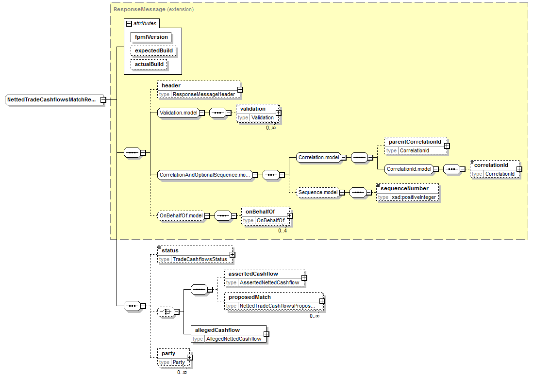 complexType "NettedTradeCashflowsMatchResult" | XML Schema Documentation