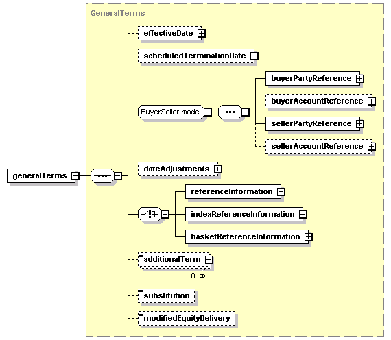 schemaDocumentation/schemas/fpml-cd-5-2_xsd/complexTypes/CreditDefaultSwap/generalTerms.png