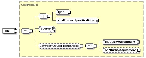 schemaDocumentation/schemas/fpml-com-5-2_xsd/complexTypes/CoalPhysicalLeg/coal.png