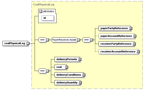 schemaDocumentation/schemas/fpml-com-5-2_xsd/complexTypes/CommoditySwap/coalPhysicalLeg.png