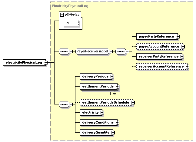 schemaDocumentation/schemas/fpml-com-5-2_xsd/complexTypes/CommoditySwap/electricityPhysicalLeg.png
