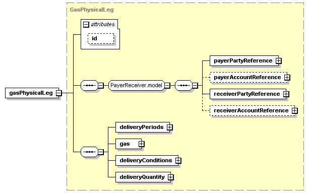 schemaDocumentation/schemas/fpml-com-5-2_xsd/complexTypes/CommoditySwap/gasPhysicalLeg.png