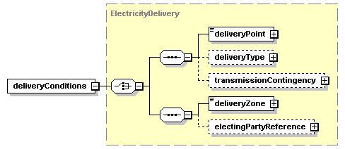schemaDocumentation/schemas/fpml-com-5-2_xsd/complexTypes/ElectricityPhysicalLeg/deliveryConditions.png