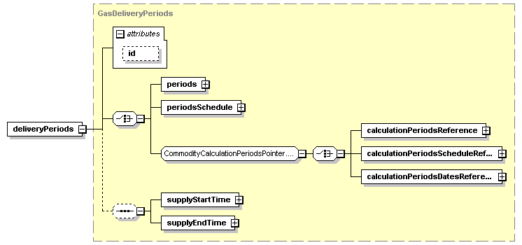 schemaDocumentation/schemas/fpml-com-5-2_xsd/complexTypes/GasPhysicalLeg/deliveryPeriods.png