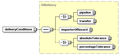 schemaDocumentation/schemas/fpml-com-5-2_xsd/complexTypes/OilPhysicalLeg/deliveryConditions.png
