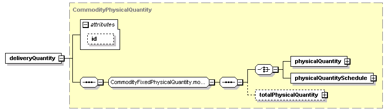 schemaDocumentation/schemas/fpml-com-5-2_xsd/complexTypes/OilPhysicalLeg/deliveryQuantity.png