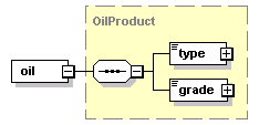 schemaDocumentation/schemas/fpml-com-5-2_xsd/complexTypes/OilPhysicalLeg/oil.png