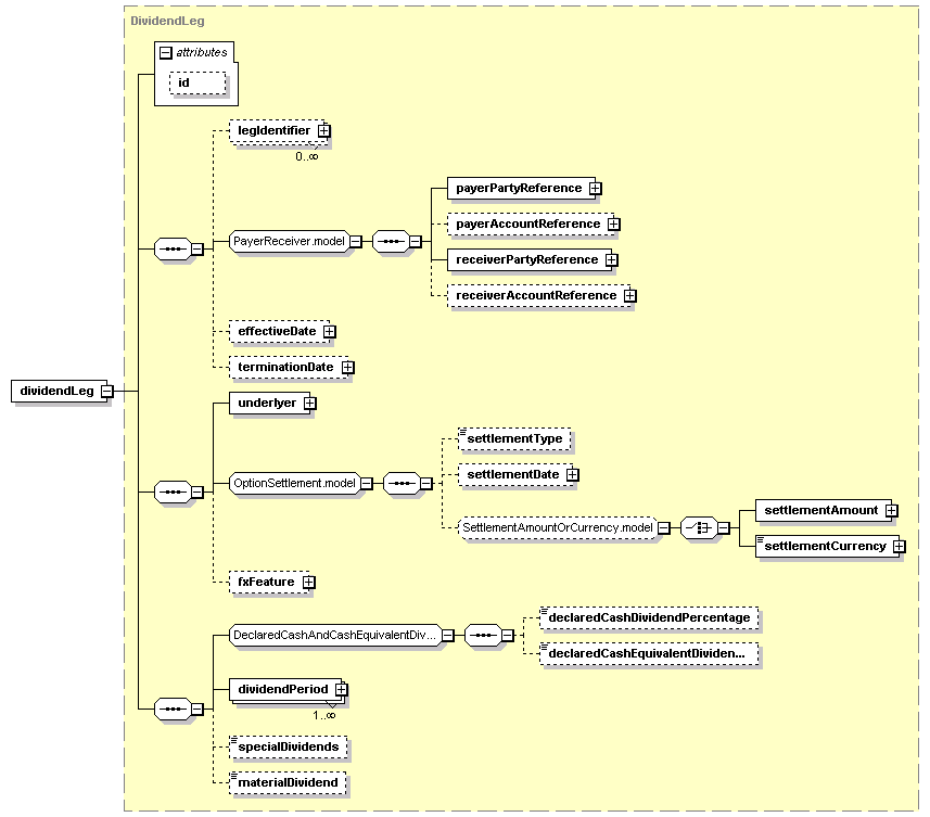 schemaDocumentation/schemas/fpml-dividend-swaps-5-2_xsd/complexTypes/DividendSwapTransactionSupplement/dividendLeg.png