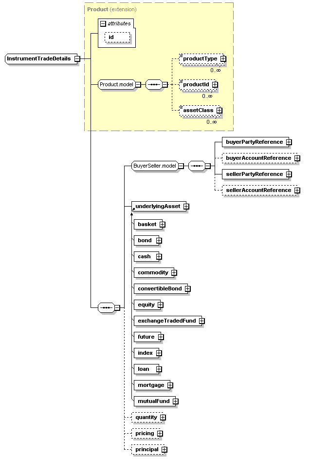 schemaDocumentation/schemas/fpml-doc-5-2_xsd/complexTypes/InstrumentTradeDetails.png