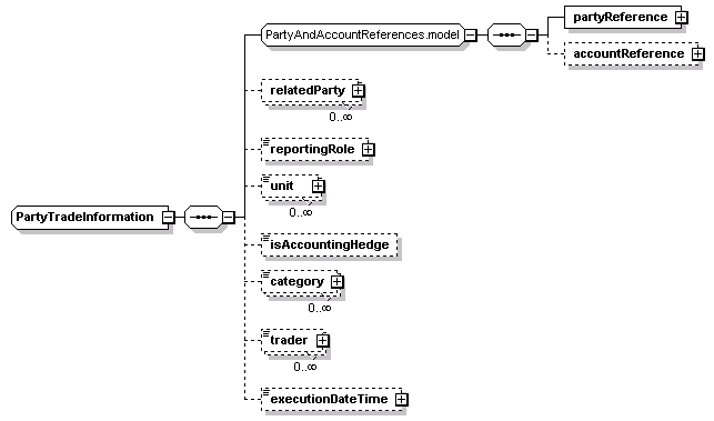 schemaDocumentation/schemas/fpml-doc-5-2_xsd/complexTypes/PartyTradeInformation.png