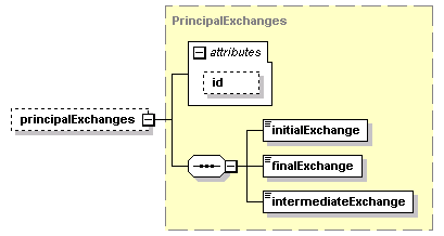 schemaDocumentation/schemas/fpml-eq-shared-5-2_xsd/complexTypes/PrincipalExchangeFeatures/principalExchanges.png