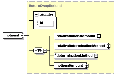schemaDocumentation/schemas/fpml-eq-shared-5-2_xsd/complexTypes/ReturnLeg/notional.png