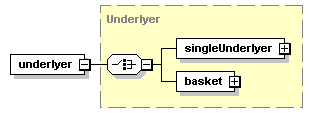 schemaDocumentation/schemas/fpml-eqd-5-2_xsd/complexTypes/EquityDerivativeBase/underlyer.png