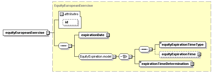 schemaDocumentation/schemas/fpml-eqd-5-2_xsd/complexTypes/EquityExerciseValuationSettlement/equityEuropeanExercise.png