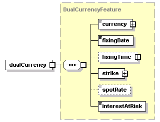 schemaDocumentation/schemas/fpml-fx-5-2_xsd/complexTypes/TermDepositFeatures/dualCurrency.png