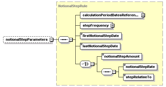 schemaDocumentation/schemas/fpml-ird-5-2_xsd/complexTypes/Notional/notionalStepParameters.png