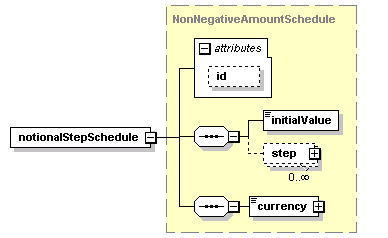 schemaDocumentation/schemas/fpml-ird-5-2_xsd/complexTypes/Notional/notionalStepSchedule.png