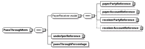 schemaDocumentation/schemas/fpml-option-shared-5-2_xsd/complexTypes/PassThroughItem.png