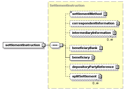 schemaDocumentation/schemas/fpml-shared-5-2_xsd/complexTypes/SettlementInformation/settlementInstruction.png