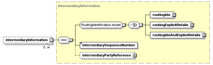 schemaDocumentation/schemas/fpml-shared-5-2_xsd/complexTypes/SettlementInstruction/intermediaryInformation.png