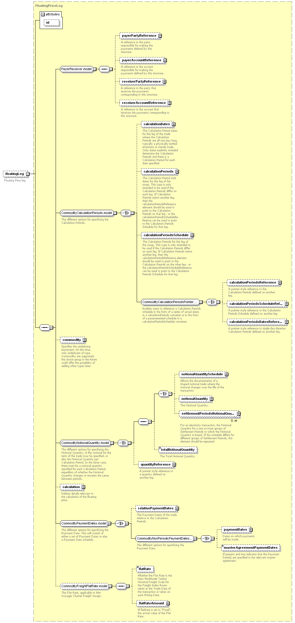 element (local) | XML Schema Documentation
