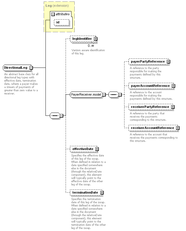 complexType "DirectionalLeg" | XML Schema Documentation
