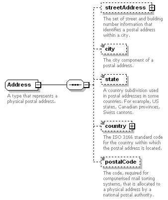 Complextype Address Xml Schema Documentation