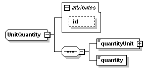 complexType "UnitQuantity" | XML Schema Documentation
