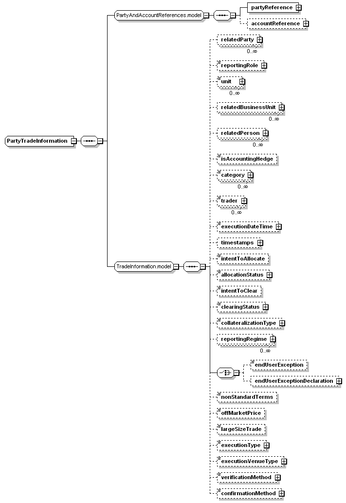 schemaDocumentation/schemas/fpml-doc-5-3_xsd/complexTypes/PartyTradeInformation.png