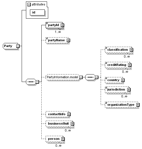 schemaDocumentation/schemas/fpml-shared-5-3_xsd/complexTypes/Party.png
