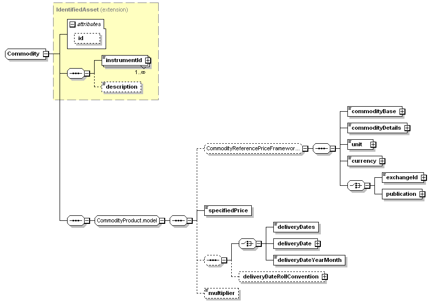 schemaDocumentation/schemas/fpml-asset-5-3_xsd/complexTypes/Commodity.png