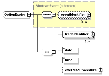 schemaDocumentation/schemas/fpml-business-events-5-3_xsd/complexTypes/OptionExpiry.png