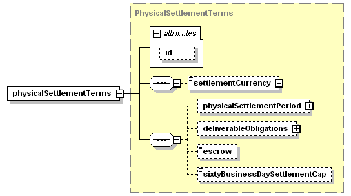 schemaDocumentation/schemas/fpml-cd-5-3_xsd/complexTypes/CreditDefaultSwap/physicalSettlementTerms.png